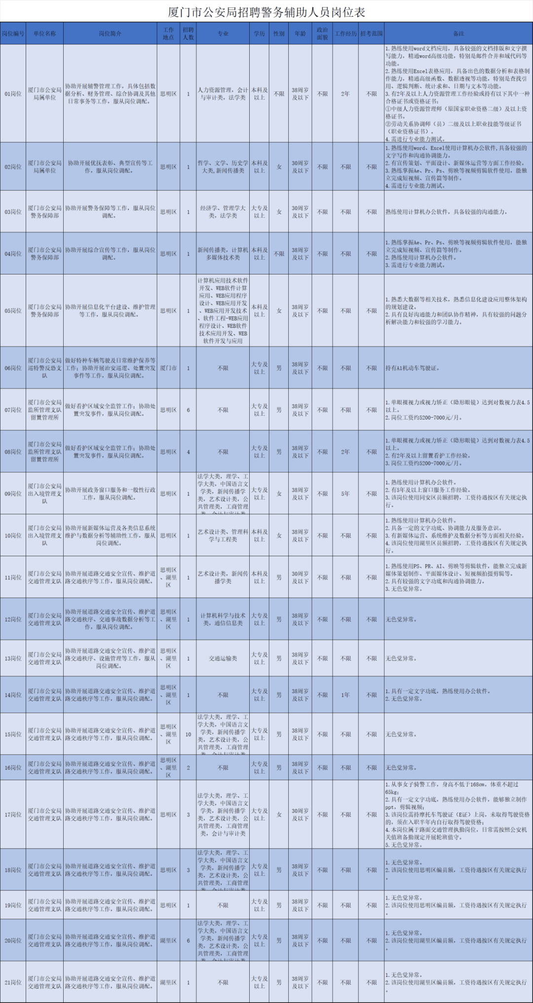 厦门市公安局招聘48名辅警!还有厦门两区招聘教师→_岗位_条件_人员
