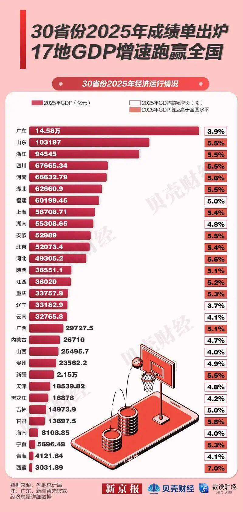 30省份经济数据出炉！17地GDP增速跑赢全国_生产总值_山东_薛加怡