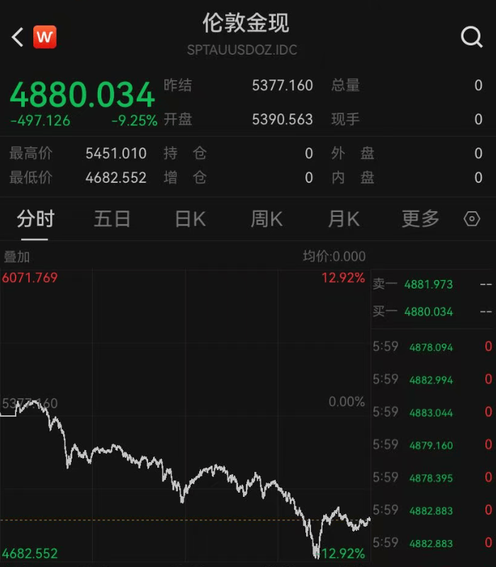 金银价暴跌，国内金饰克价一夜大跌上百元；柜姐：不能因降价就退货！有珠宝城成交降至冰点，专家：不要搞“赌博式投资”