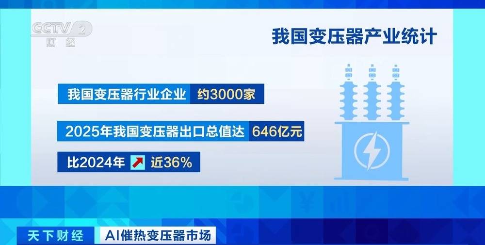 全球算力建设加速 中国变压器工厂订单排到2027年