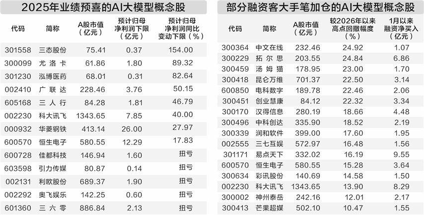 国产AI大模型密集上新 22股获融资客大手笔买入