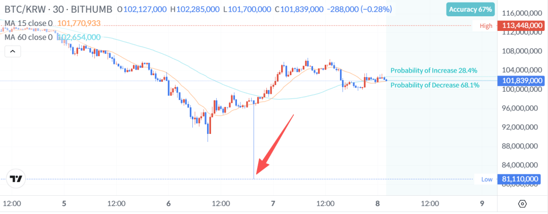 _比特币重返58000美元枚_比特币重回50000美元关口