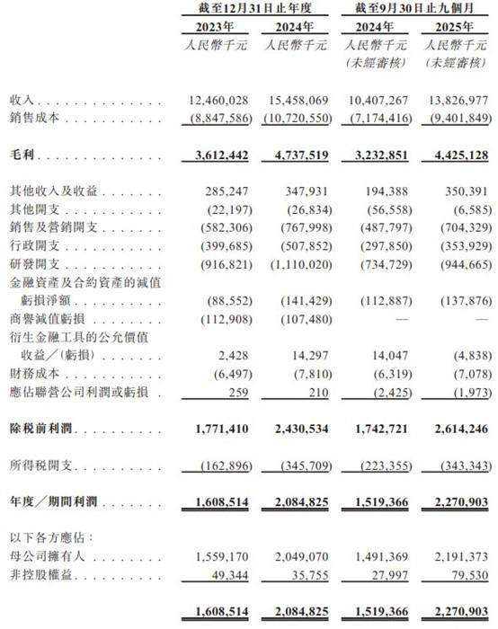 港股IPO1700亿输配电设备制造商2025年按交易量排名的