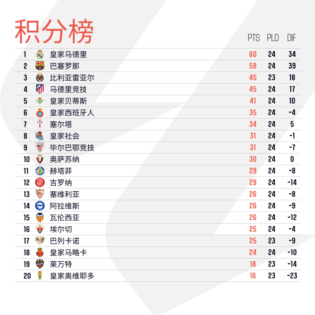 亚马尔失点勒马尔扳平贝尔特兰绝杀吉罗纳2-1逆转巴萨！西甲联赛免费高清直播＋实时赛程积分榜＋竞彩预测全覆盖（2025赛季）