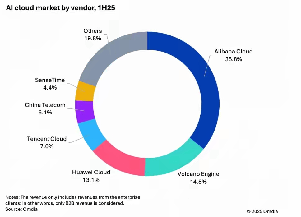字节攻城，阿里筑墙：2026年AI云战役的终局推演