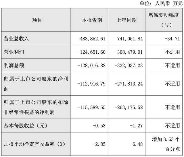 连亏两年！大全能源2025年净亏损11亿元，卷入7.45亿元合同纠纷
