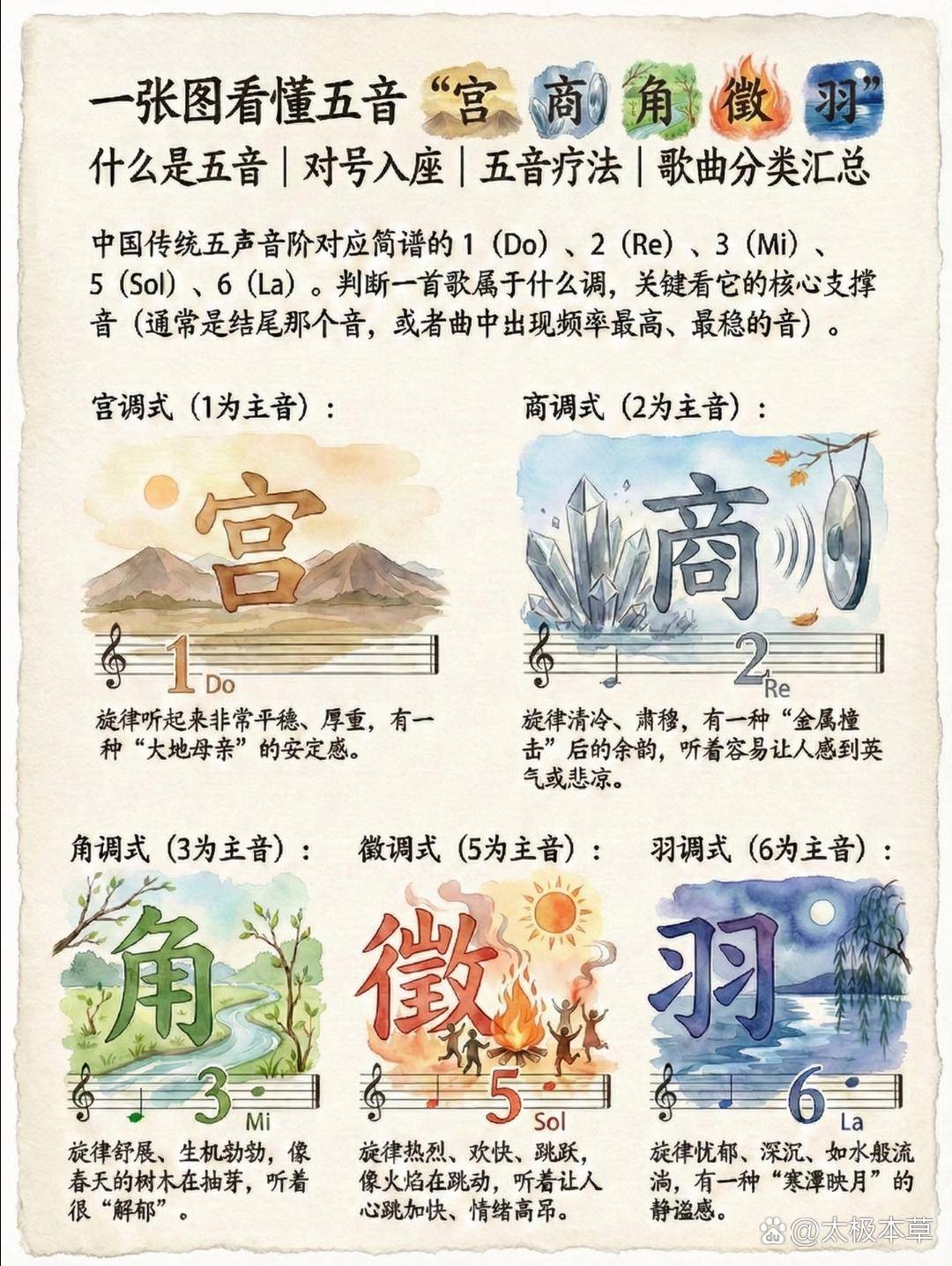 一张图看懂“五音”的宫、商、角、徵、羽 黄帝内经《素问·阴阳应象大论》里说:“东方生风,风生木……在音为角,在声为呼。”️“南方生热,热生火 ...