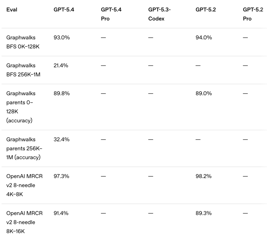刚刚，奥特曼砸场发布 GPT-5.4！网友：一句 Hi 烧掉 80 美元