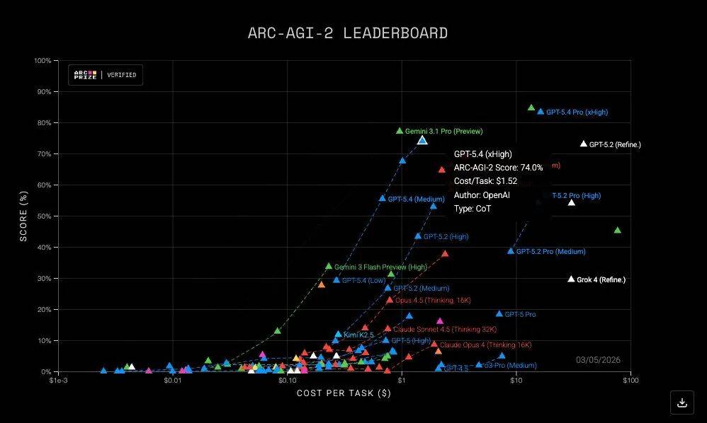 刚刚，奥特曼砸场发布 GPT-5.4！网友：一句 Hi 烧掉 80 美元
