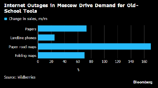 莫斯科互联网大面积中断 寻呼机和纸质地图等传统工具销量激增