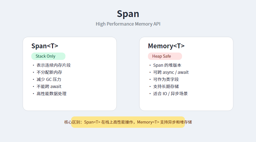 每日一题：Span和Memory_内存_操作_存储
