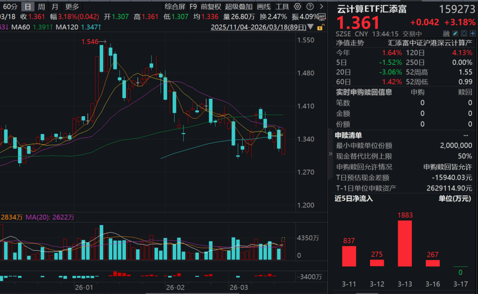 阿里巴巴重磅，阿里云AI算力和存储产品最高涨价34%！港股科技、云计算再度上涨！