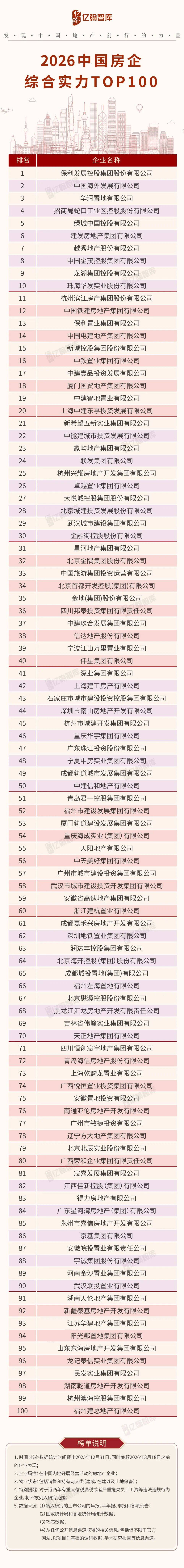 重磅丨2026中国房企综合实力TOP100研究成果发布_房地产市场_发展_企业