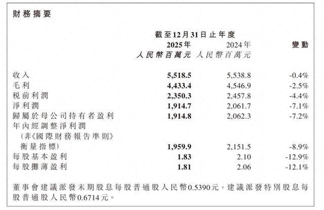 巨子生物营收净利双降:旗下可复美被质疑造假 投诉屡见不鲜(图1)