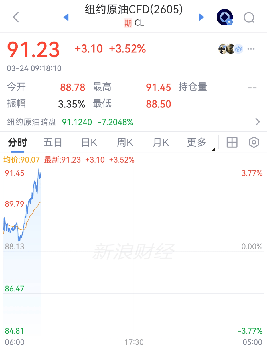 伊朗突发！刚刚，直线猛拉