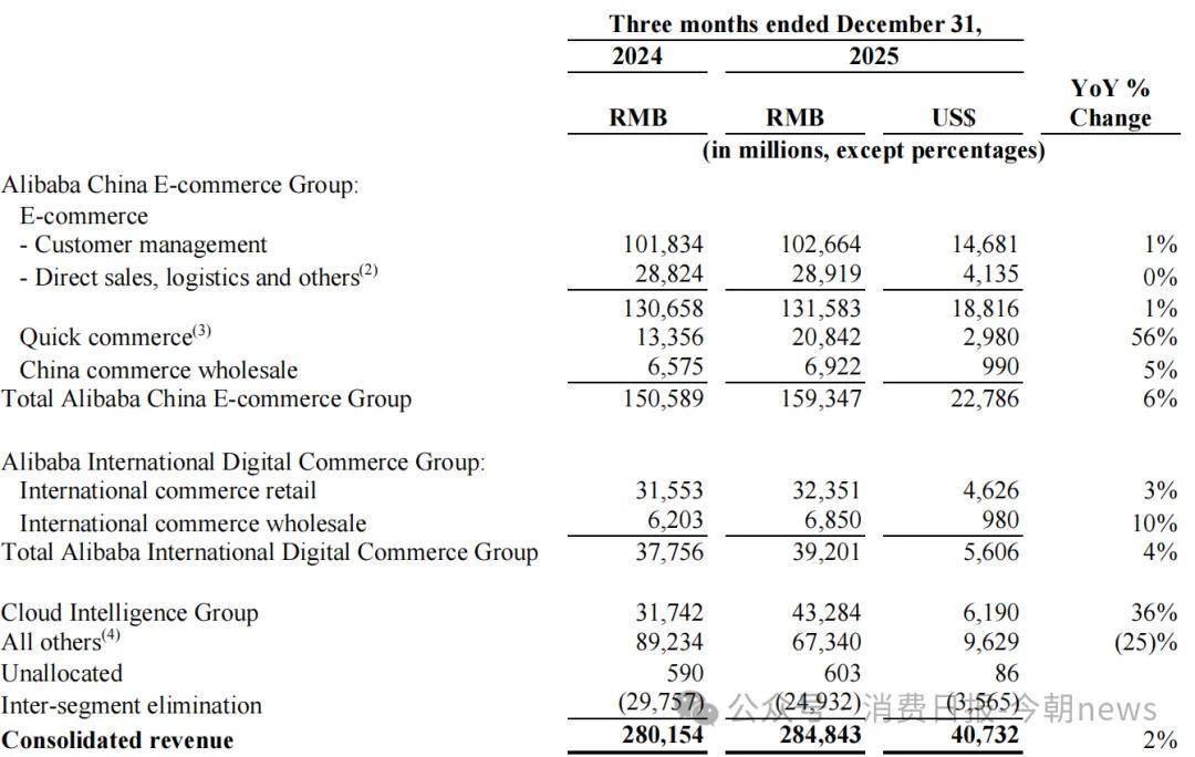 3800亿科技投入见实效,阿里AI商业化迈入快车道