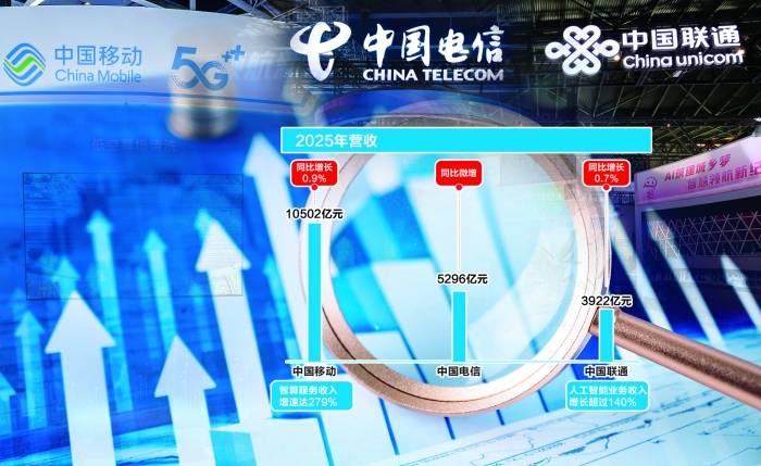 三大运营商2025年业绩保持稳健 2026年投资主攻算力赛道_同比增长_中国电信_服务