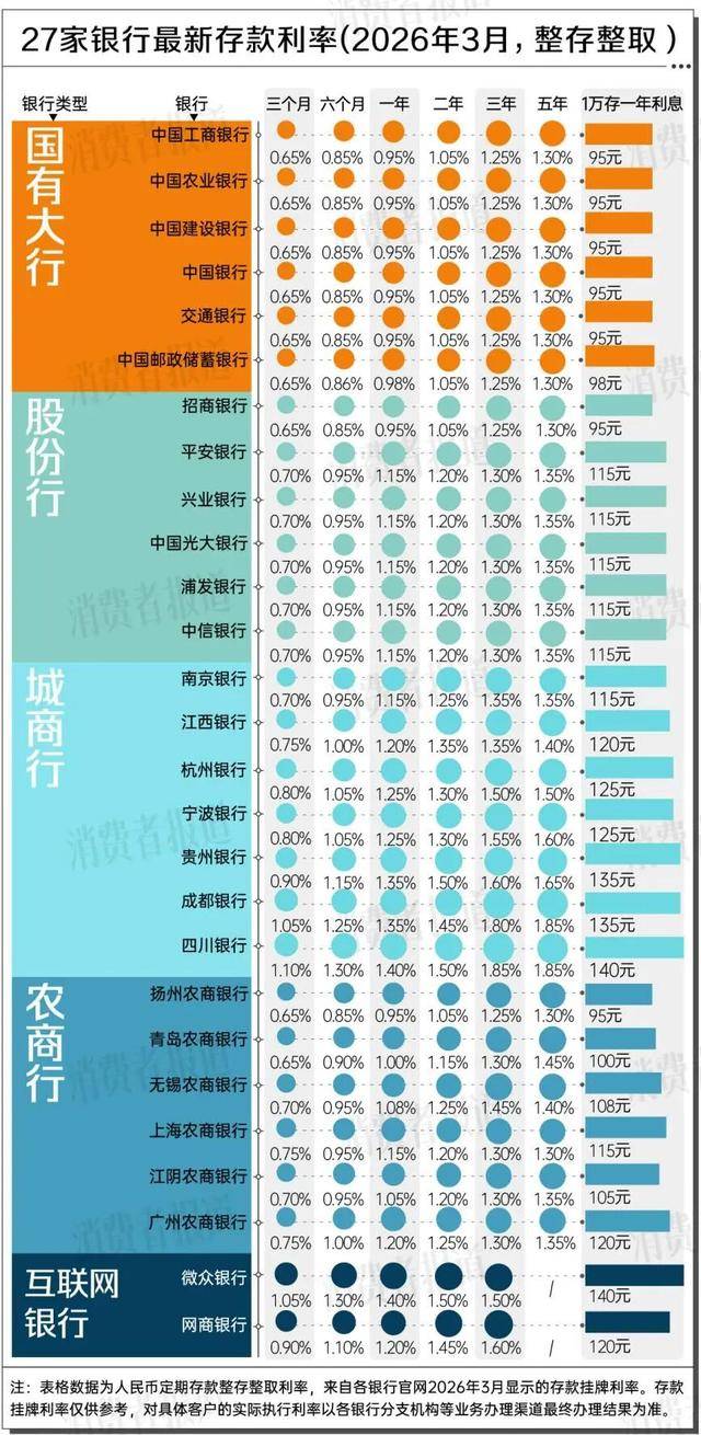 1万元存一年，利息才几杯奶茶：27家银行最新利率对比盘点_调整_国有_大行