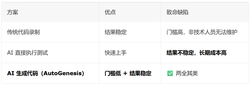 Autogenesis AutoGenesis:基于 AI + MCP 的跨平台自动化测试实践_团队_Edge_方案