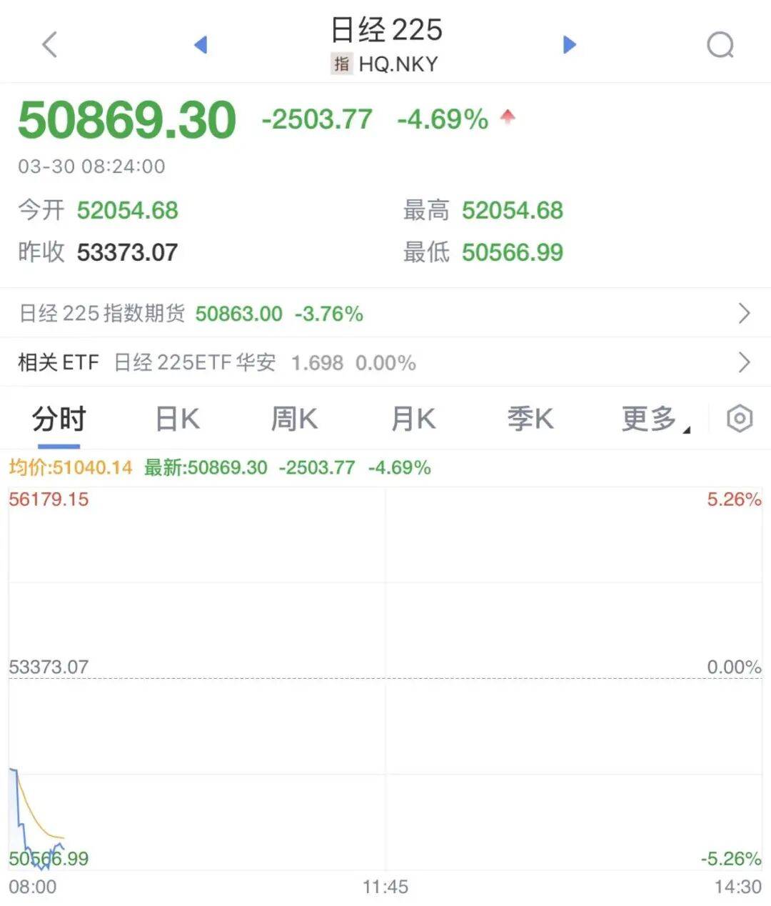 暴跌2500点！熔断！