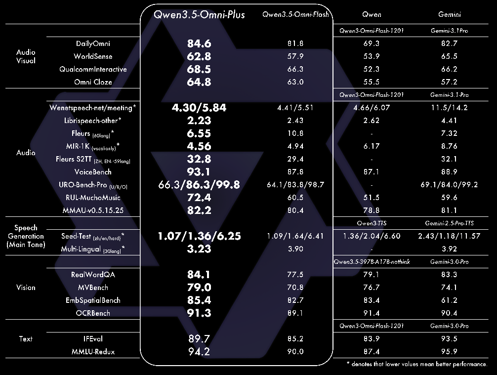 阿里Qwen3.5-Omni发布：音视频交互新突破，全模态能力登顶全球
