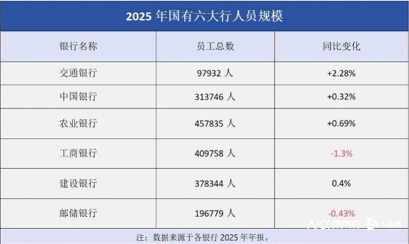 六大行去年人均年薪33万至48万，交行领跑、中行农行随后