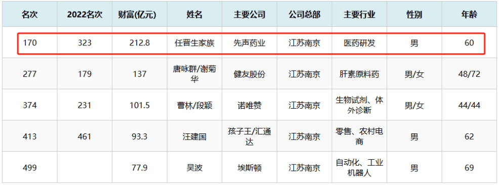 先声药业二代不接班,南京前首富找了昔日对手当CEO_任晋生_公司_周云曙