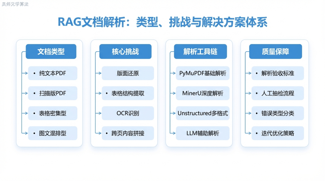 阿里大模型二面:PDF、表格、图片混排文档,你的RAG系统是怎么解析的?_文本_图表_文字