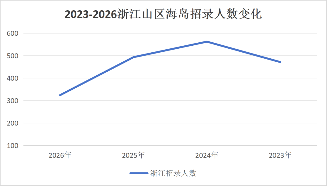 2026浙江山区海岛县公务员专项招录：人数减少，法学占比大_岗位_温州_专业