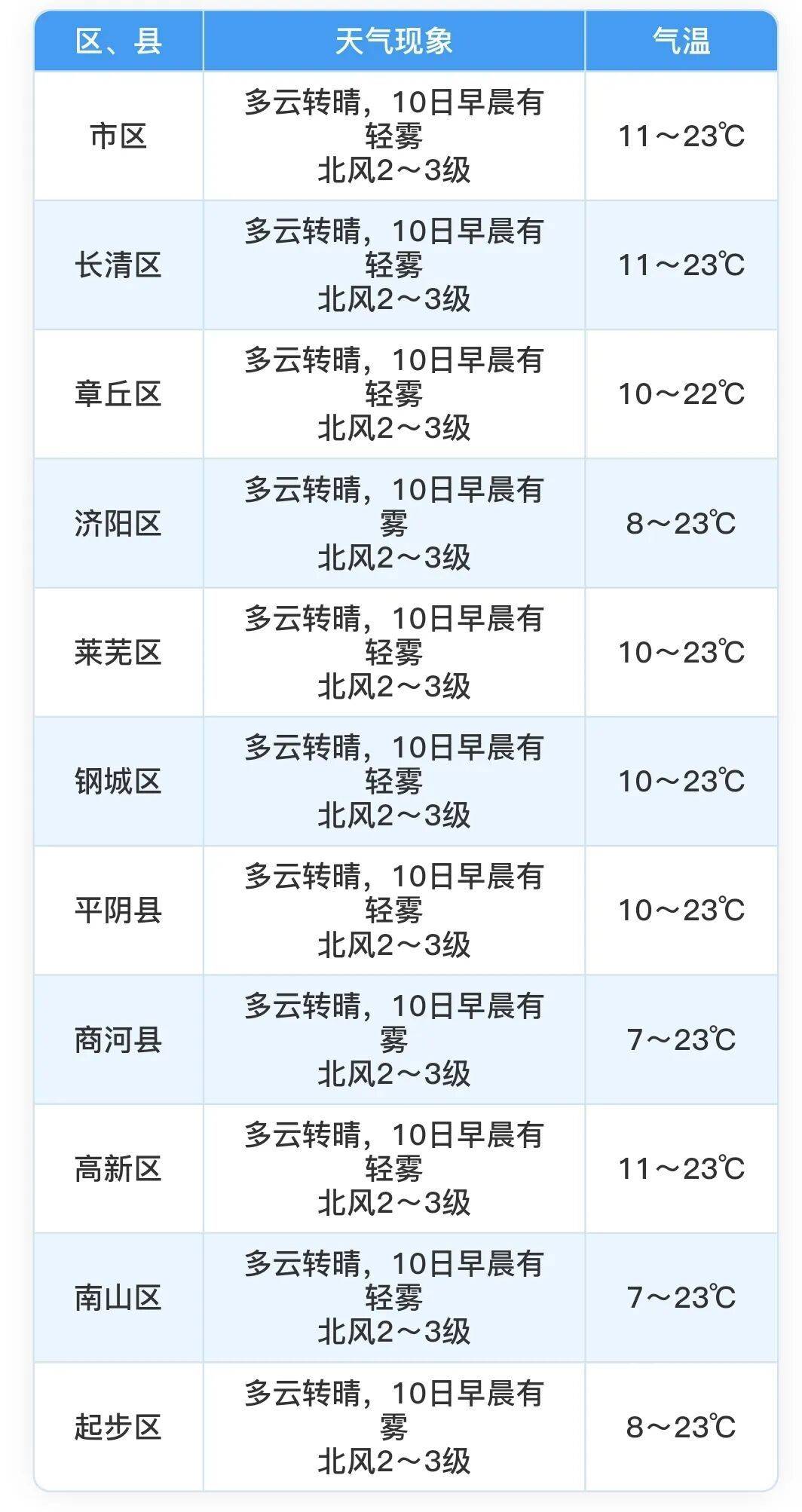气温冲冲冲！周六最高气温26℃，济南未来七天天气预报→