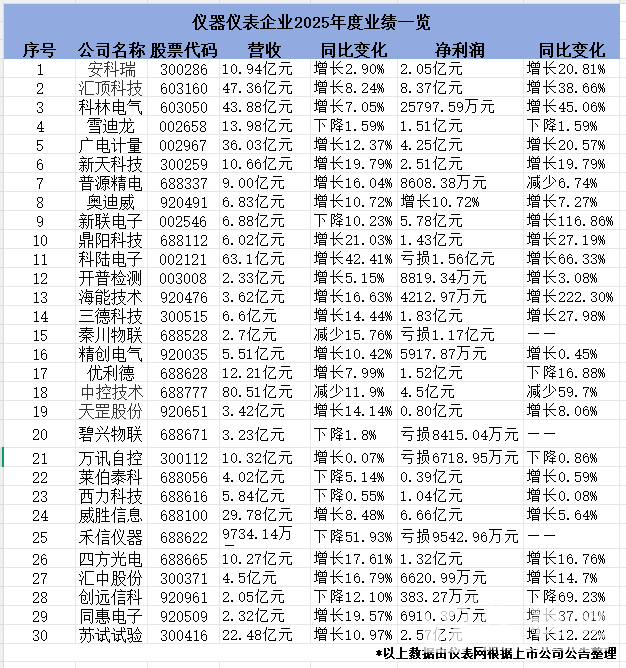 2025年仪器仪表行业上市企业财报解析：增长分化与盈利承压并存_净利润_利德_新联电子