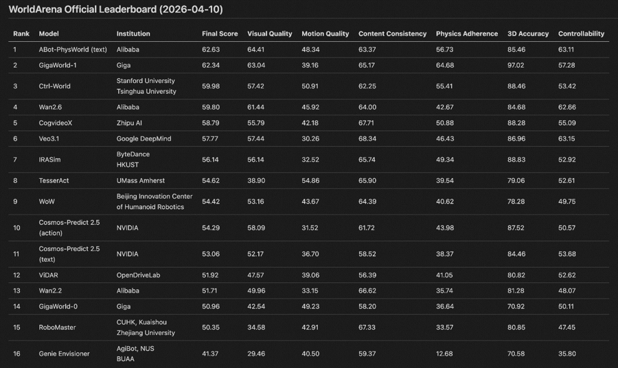 登顶WorldArena的ABot-PhysWorld，来自阿里旗下高德