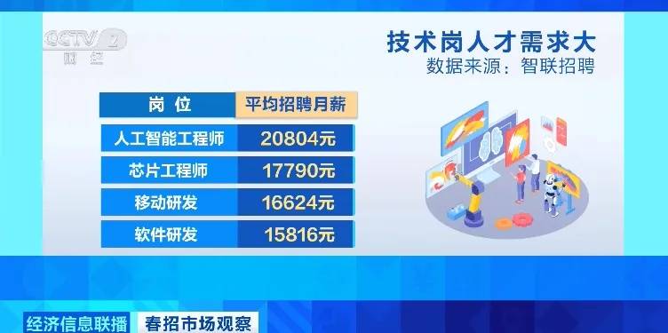 急！缺人！“平均月薪20804元”“需供比最高达16”→