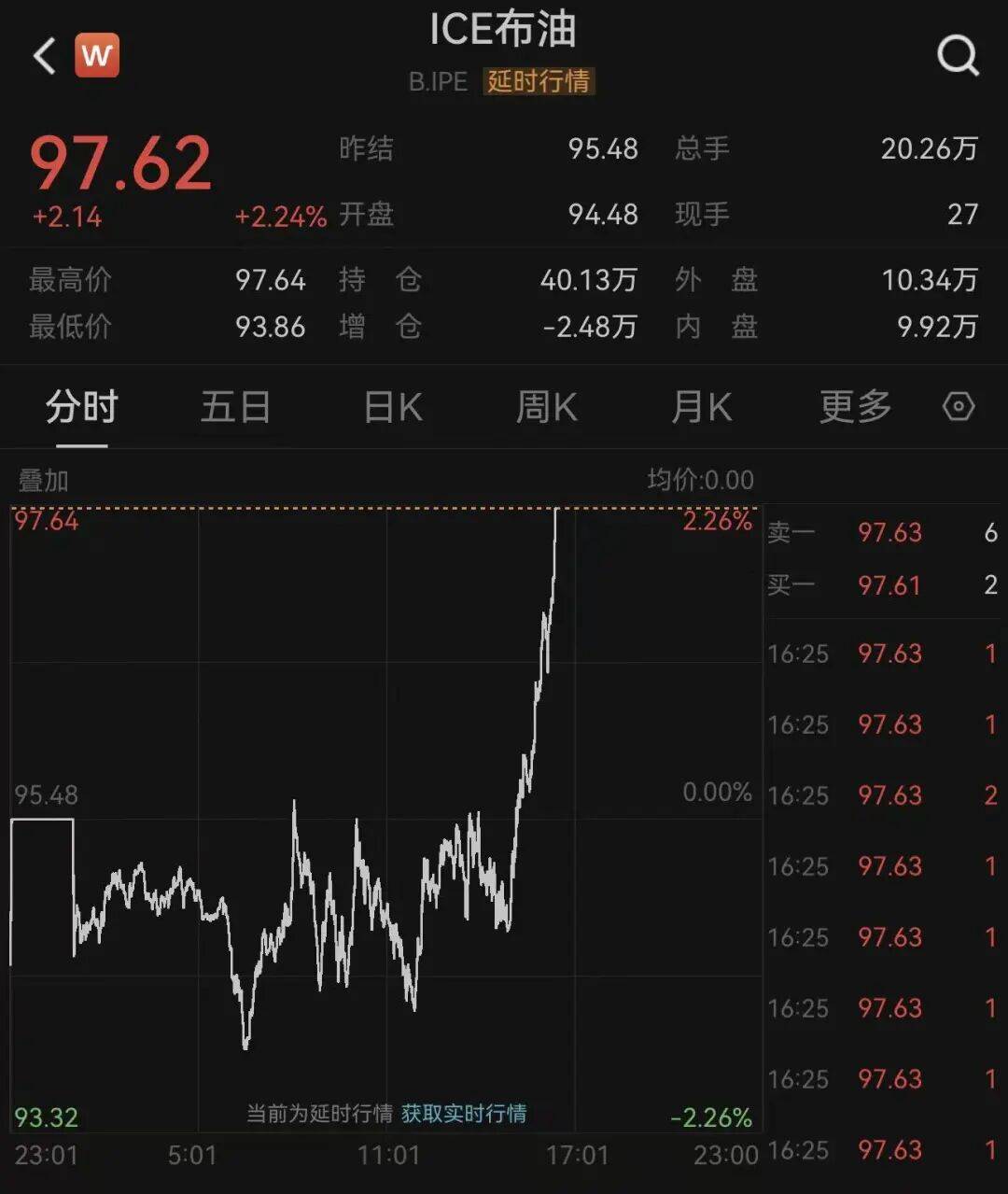 深夜突发！美股三大指数全线转跌，中国金龙指数下挫2%，中概股集体下跌，黄金白银跳水，油价直线拉升｜盘中速报