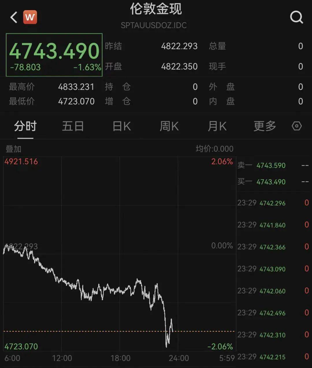 深夜突发！美股三大指数全线转跌，中国金龙指数下挫2%，中概股集体下跌，黄金白银跳水，油价直线拉升｜盘中速报
