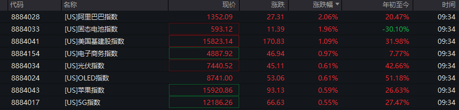 美股三大股指早盘小幅走高