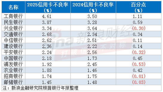 信用卡密集停发背后：交行、工行一年少约500万张，五家大行不良率抬升