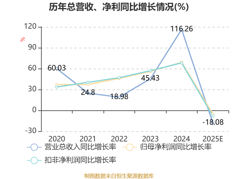 捷佳伟创：2025年净利26.17亿元 同比下降5.3%