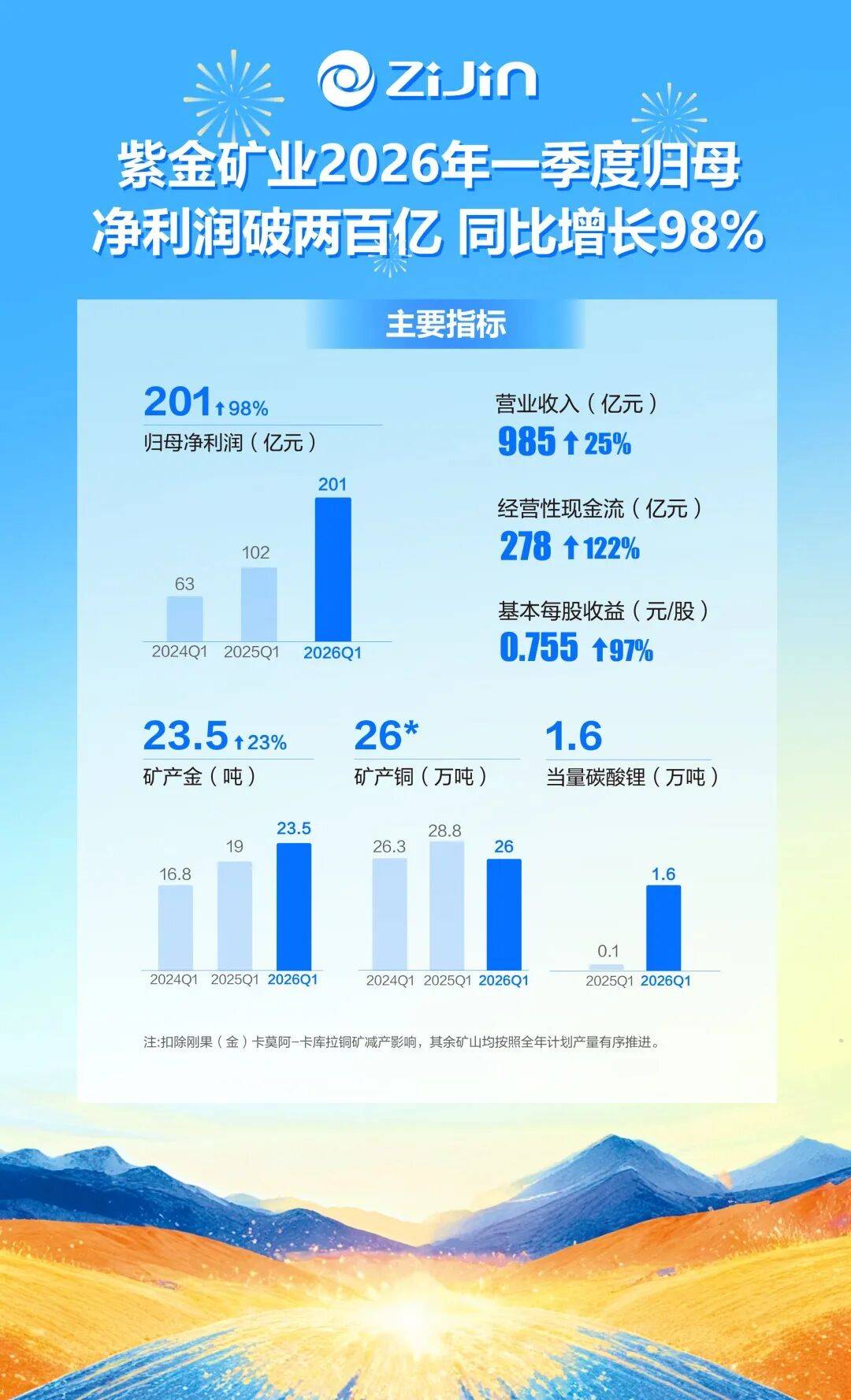 单季净利首破200亿元！紫金矿业新团队冲刺全球“超一流”