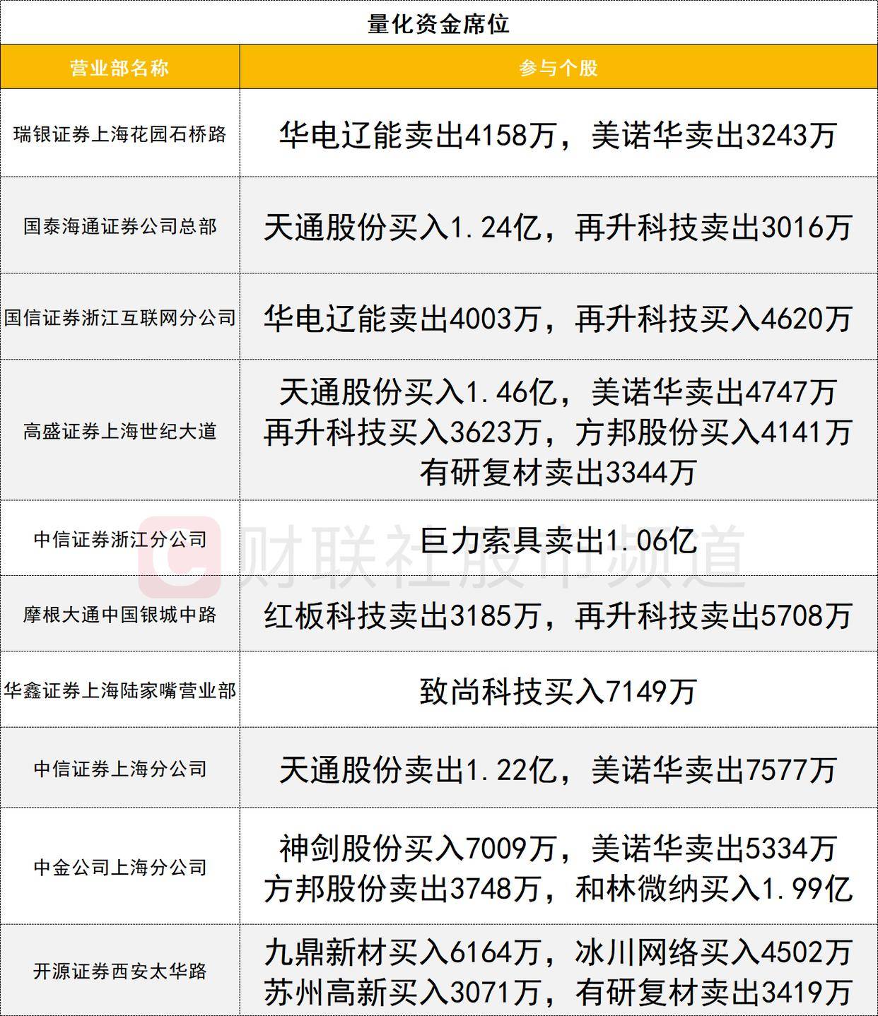 「数据看盘」机构活跃度明显下降 北向资金联手量化抢筹商业航天人气股