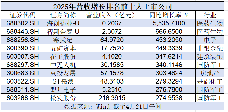 超六成实现营收正增长！A股3000余家公司披露2025成绩单→