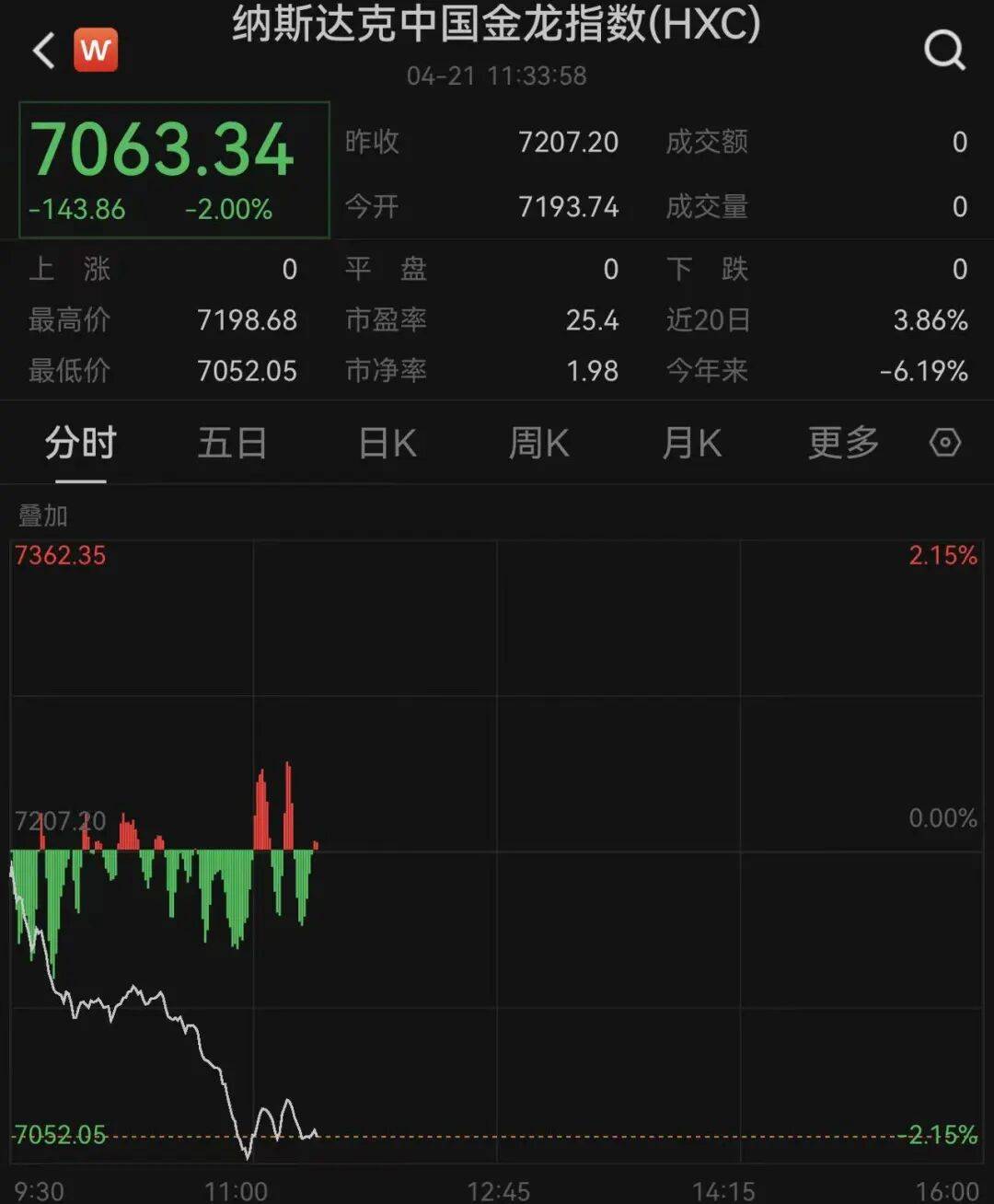 深夜突发！美股三大指数全线转跌，中国金龙指数下挫2%，中概股集体下跌，黄金白银跳水，油价直线拉升｜盘中速报