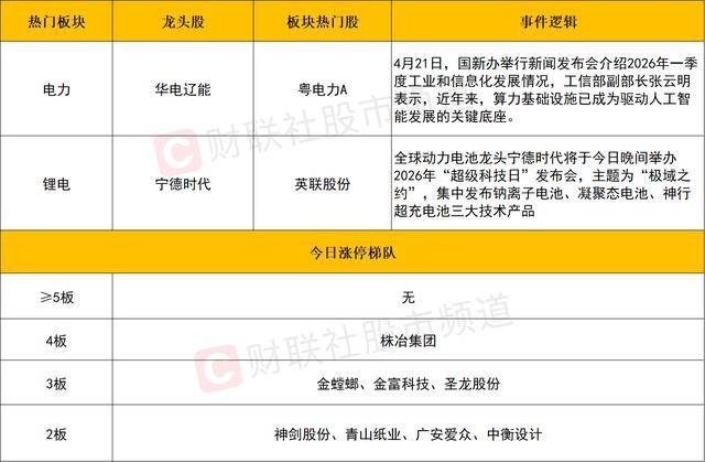 每日收评三大指数探底回升全线收红，锂电股反复活跃，电力、工业气体逆势走强