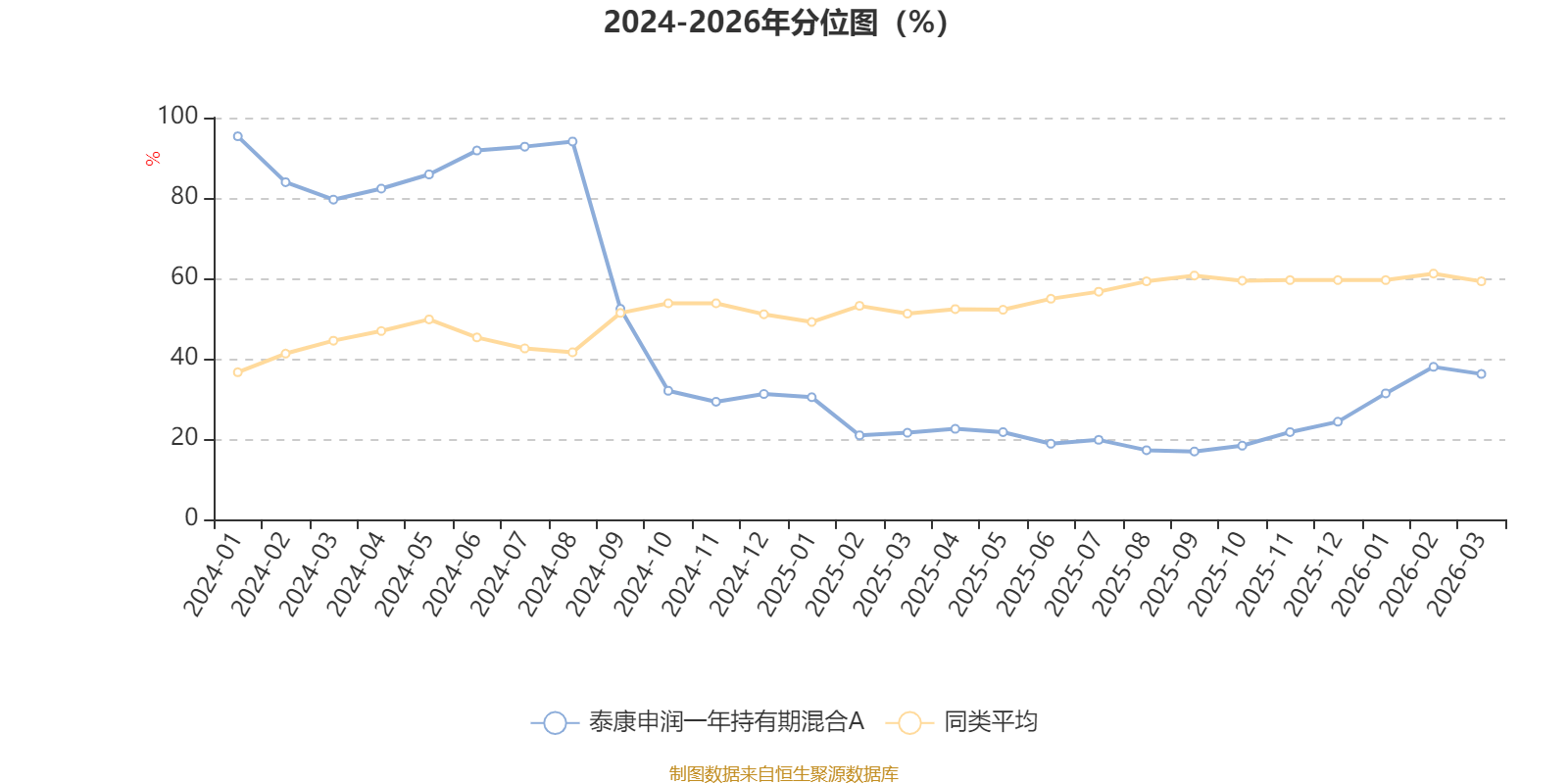 泰康申润一年持有期混合A：2026年第一季度利润29.27万元 净值增长率1.64%