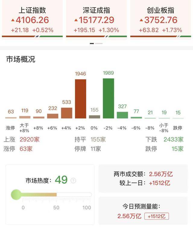 每日收评沪指重返4100点，创业板综指创历史新高，AI算力链再迎全线爆发