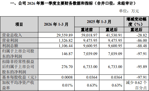 国盛证券一季度归母净利润大降98% 缘何因一只股票折戟？