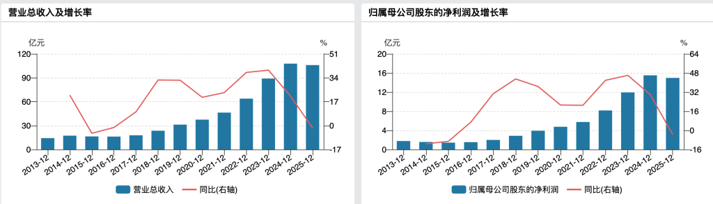 珀莱雅上市后年度营收净利首次双降，今年一季度净利3.67亿元降超6%