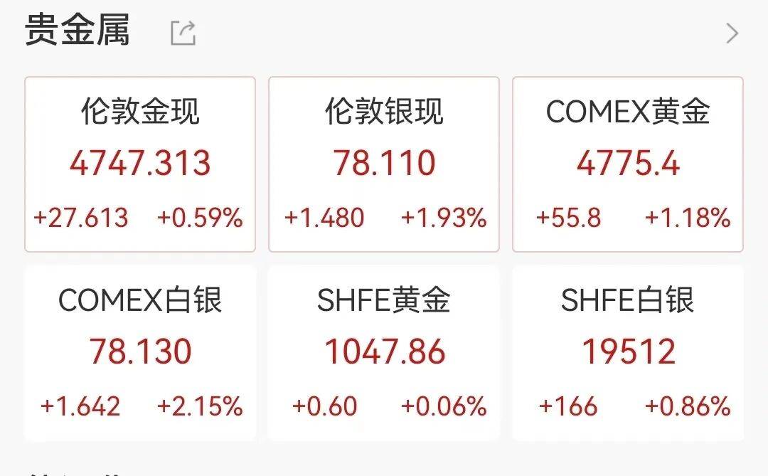 全线大涨！美股超3600只个股上涨，科技股拉升；中国金龙指数涨0.44%，金银、油价也在涨丨美股开盘