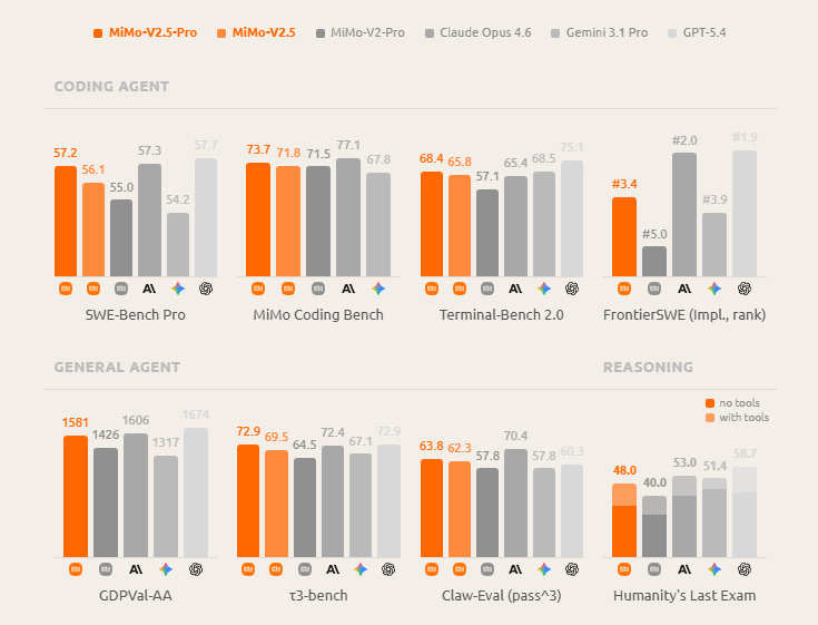 小米大模型首次登顶全球开源榜首，MiMo-V2.5-Pro跻身全球前五