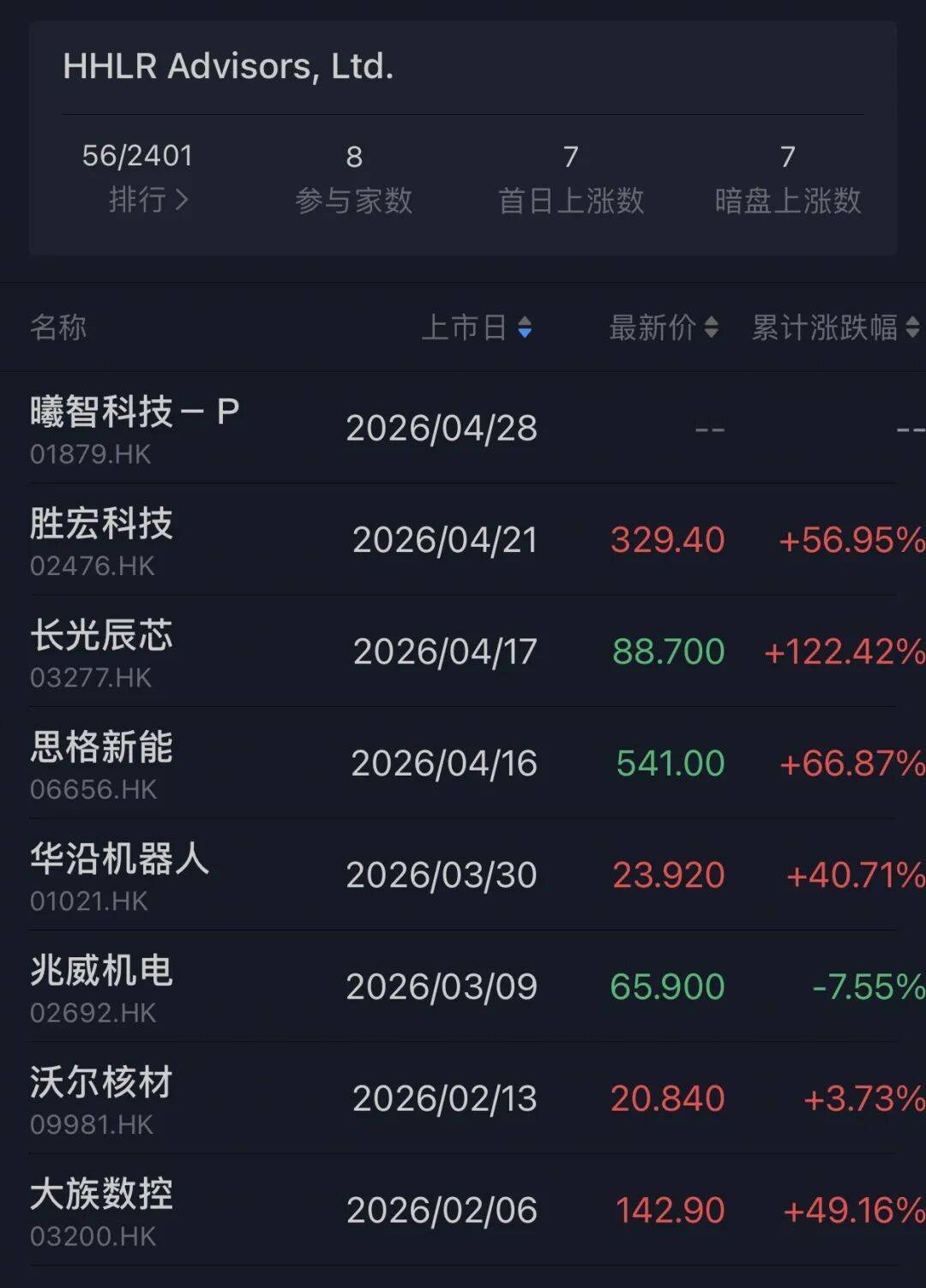 高瓴举牌基石药业：三抗CS2009的早期信号_临床_全球_数据